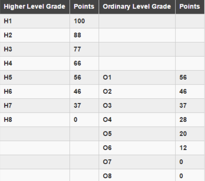 Leaving Cert Points System